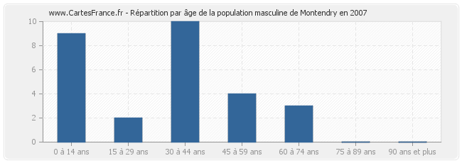 Répartition par âge de la population masculine de Montendry en 2007