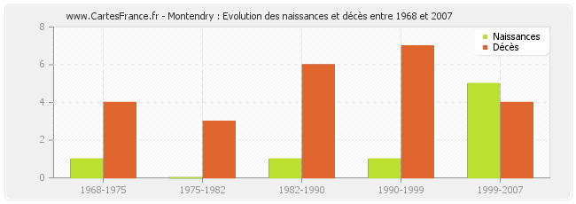 Montendry : Evolution des naissances et décès entre 1968 et 2007