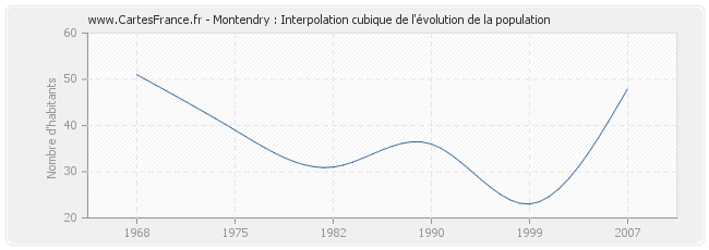 Montendry : Interpolation cubique de l'évolution de la population