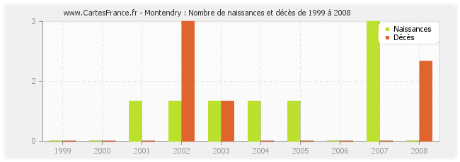 Montendry : Nombre de naissances et décès de 1999 à 2008
