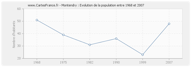 Population Montendry
