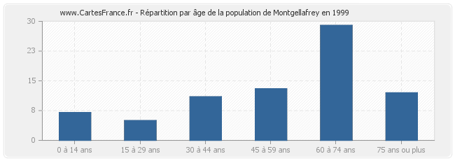 Répartition par âge de la population de Montgellafrey en 1999