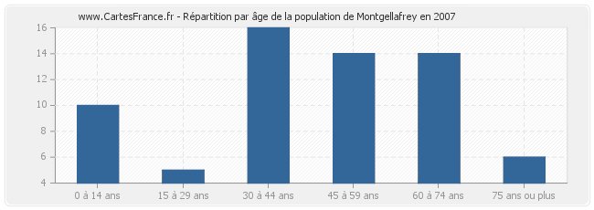Répartition par âge de la population de Montgellafrey en 2007