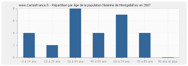 Répartition par âge de la population féminine de Montgellafrey en 2007