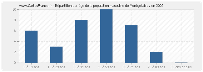 Répartition par âge de la population masculine de Montgellafrey en 2007