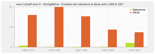Montgellafrey : Evolution des naissances et décès entre 1968 et 2007
