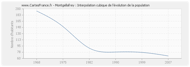 Montgellafrey : Interpolation cubique de l'évolution de la population