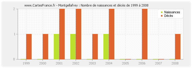 Montgellafrey : Nombre de naissances et décès de 1999 à 2008