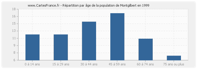 Répartition par âge de la population de Montgilbert en 1999