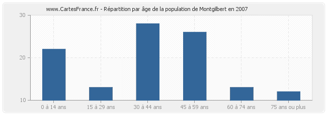 Répartition par âge de la population de Montgilbert en 2007