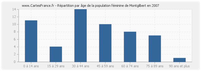 Répartition par âge de la population féminine de Montgilbert en 2007