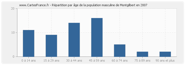 Répartition par âge de la population masculine de Montgilbert en 2007