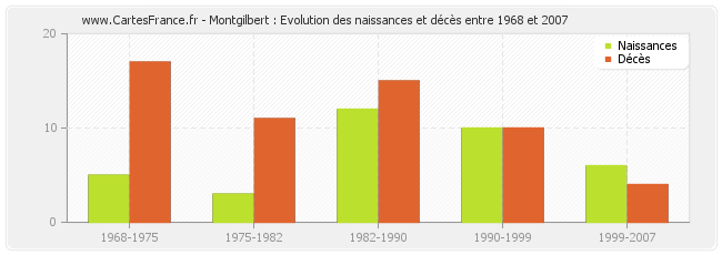 Montgilbert : Evolution des naissances et décès entre 1968 et 2007