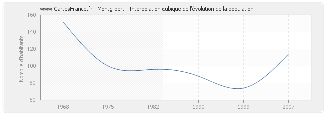 Montgilbert : Interpolation cubique de l'évolution de la population