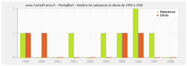 Montgilbert : Nombre de naissances et décès de 1999 à 2008