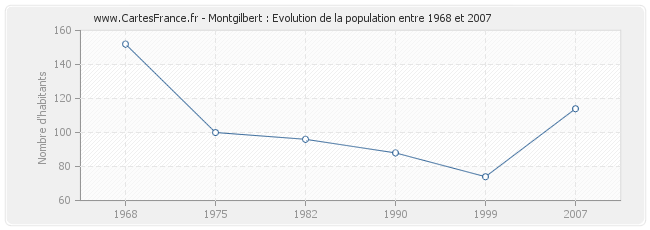 Population Montgilbert