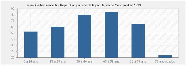 Répartition par âge de la population de Montgirod en 1999