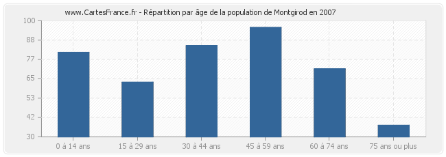 Répartition par âge de la population de Montgirod en 2007