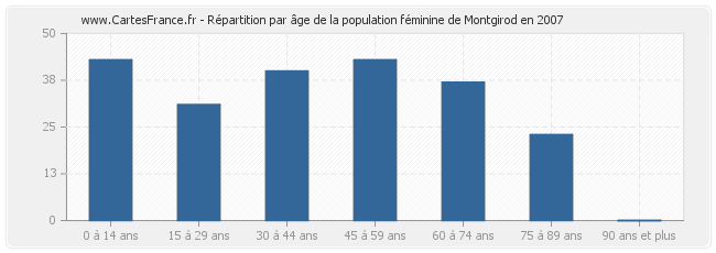 Répartition par âge de la population féminine de Montgirod en 2007