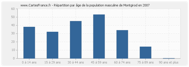 Répartition par âge de la population masculine de Montgirod en 2007