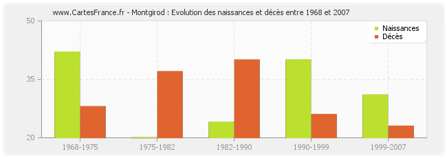 Montgirod : Evolution des naissances et décès entre 1968 et 2007
