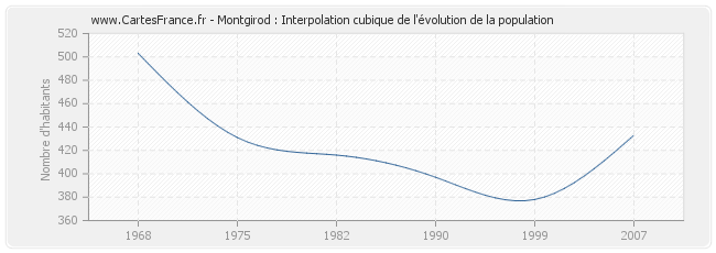 Montgirod : Interpolation cubique de l'évolution de la population