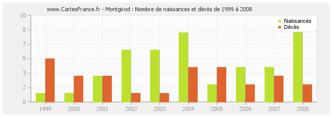 Montgirod : Nombre de naissances et décès de 1999 à 2008