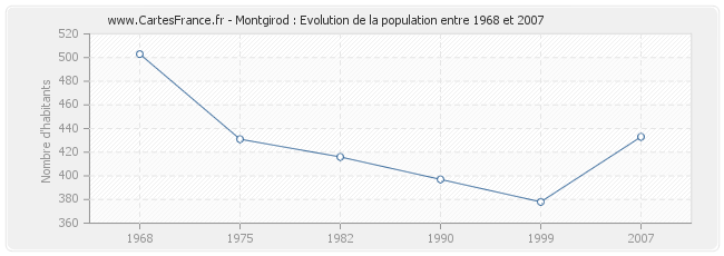 Population Montgirod