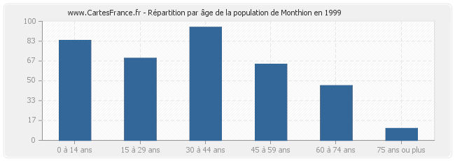 Répartition par âge de la population de Monthion en 1999