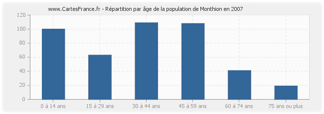 Répartition par âge de la population de Monthion en 2007