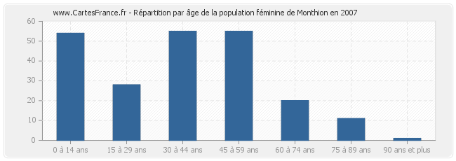 Répartition par âge de la population féminine de Monthion en 2007