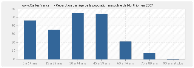 Répartition par âge de la population masculine de Monthion en 2007