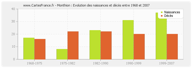Monthion : Evolution des naissances et décès entre 1968 et 2007