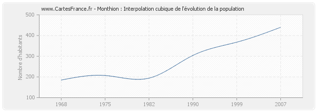 Monthion : Interpolation cubique de l'évolution de la population