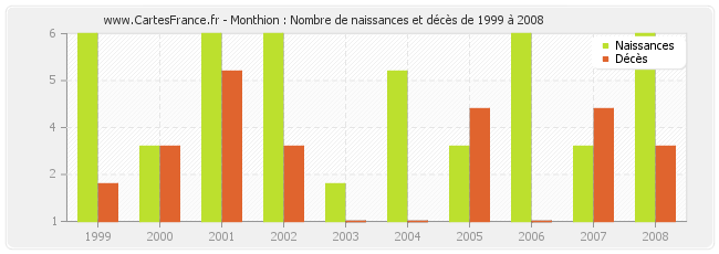 Monthion : Nombre de naissances et décès de 1999 à 2008