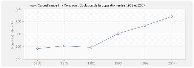 Population Monthion