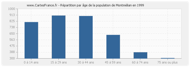 Répartition par âge de la population de Montmélian en 1999
