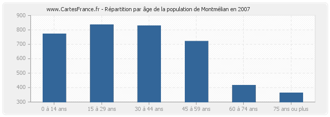 Répartition par âge de la population de Montmélian en 2007