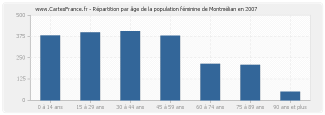 Répartition par âge de la population féminine de Montmélian en 2007