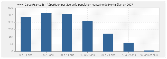 Répartition par âge de la population masculine de Montmélian en 2007