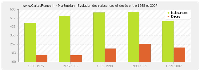 Montmélian : Evolution des naissances et décès entre 1968 et 2007
