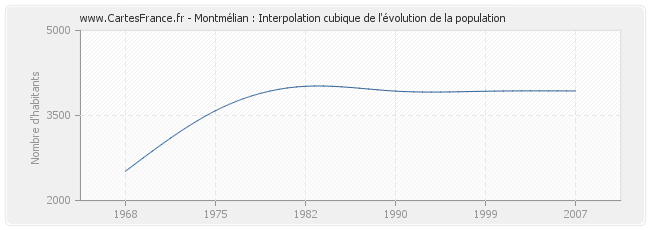 Montmélian : Interpolation cubique de l'évolution de la population