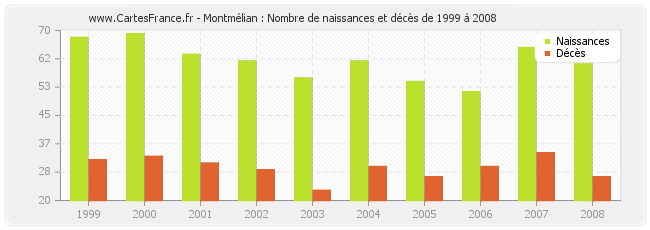 Montmélian : Nombre de naissances et décès de 1999 à 2008