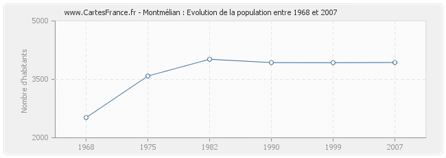 Population Montmélian