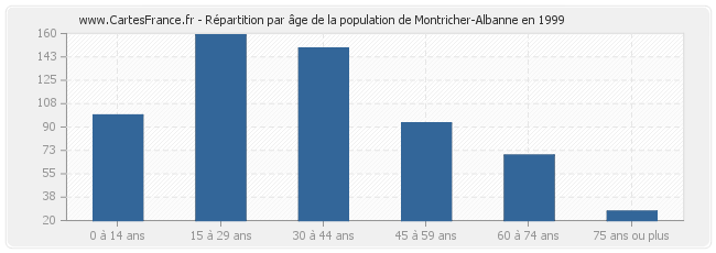 Répartition par âge de la population de Montricher-Albanne en 1999
