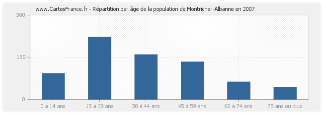 Répartition par âge de la population de Montricher-Albanne en 2007