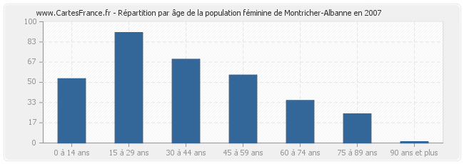 Répartition par âge de la population féminine de Montricher-Albanne en 2007