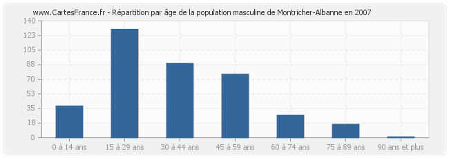 Répartition par âge de la population masculine de Montricher-Albanne en 2007