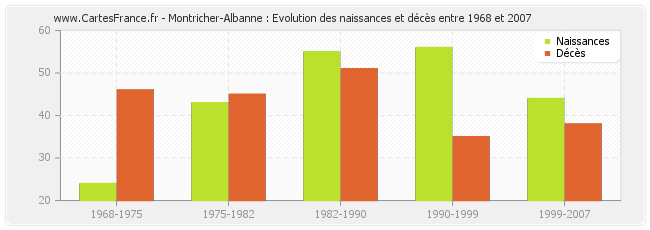 Montricher-Albanne : Evolution des naissances et décès entre 1968 et 2007