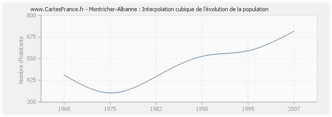 Montricher-Albanne : Interpolation cubique de l'évolution de la population